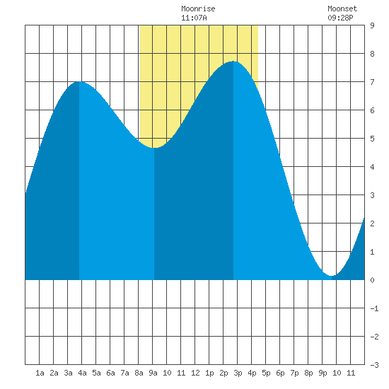 Tatoosh Island tide chart for Wednesday, December 24, 2025