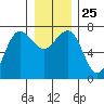Tatoosh Island tide chart for Thursday, December 25, 2025
