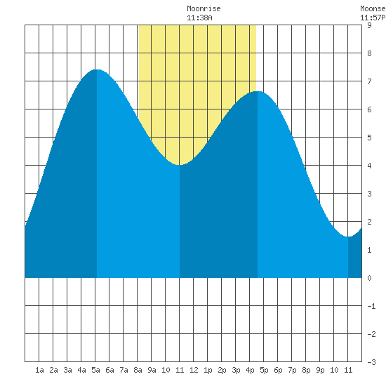 Tatoosh Island tide chart for Friday, December 26, 2025