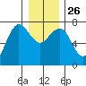 Tatoosh Island tide chart for Friday, December 26, 2025