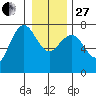 Tatoosh Island tide chart for Saturday, December 27, 2025