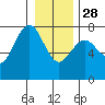 Tatoosh Island tide chart for Sunday, December 28, 2025