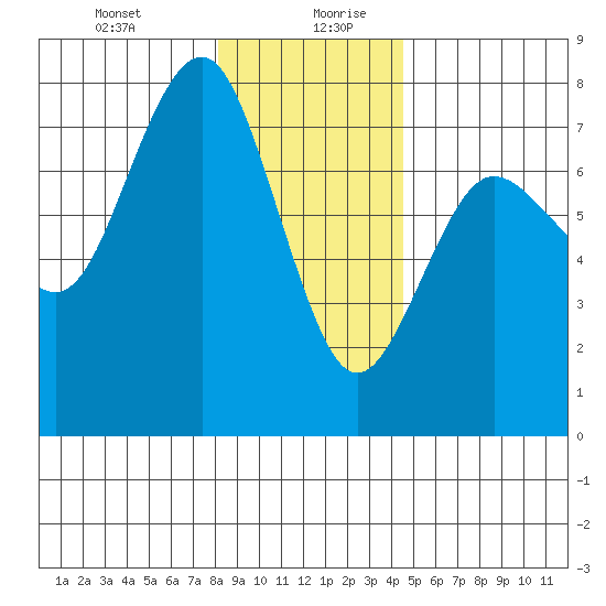 Tatoosh Island tide chart for Monday, December 29, 2025