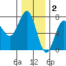 Tatoosh Island tide chart for Tuesday, December 2, 2025