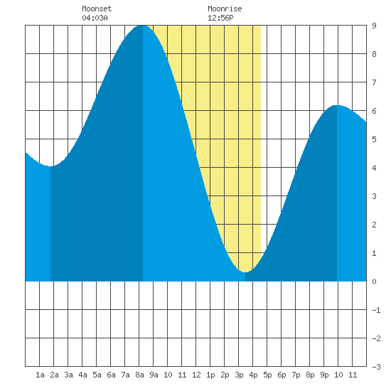 Tatoosh Island tide chart for Tuesday, December 30, 2025