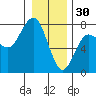 Tatoosh Island tide chart for Tuesday, December 30, 2025