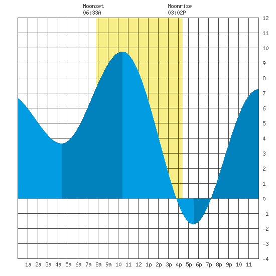 Tatoosh Island tide chart for Wednesday, December 3, 2025