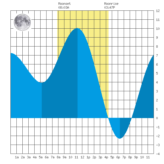 Tatoosh Island tide chart for Thursday, December 4, 2025