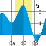 Tatoosh Island tide chart for Friday, December 5, 2025