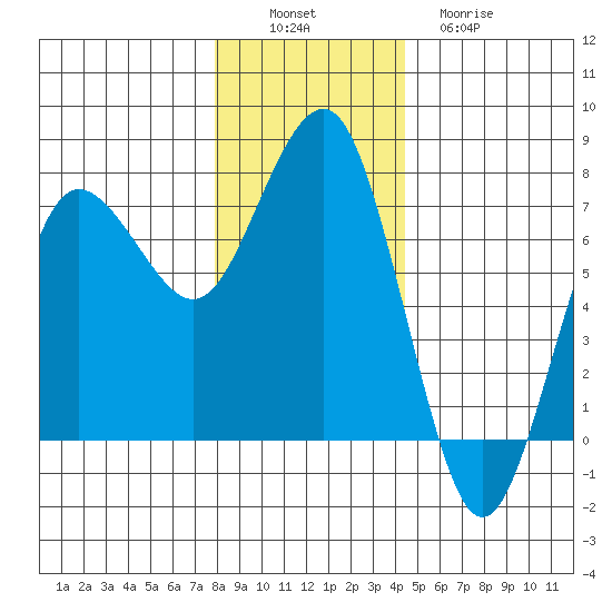 Tatoosh Island tide chart for Saturday, December 6, 2025