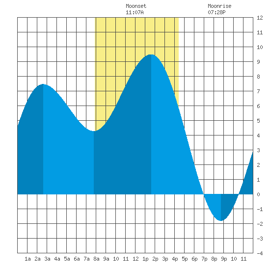 Tatoosh Island tide chart for Sunday, December 7, 2025