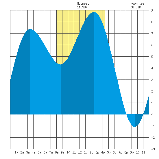 Tatoosh Island tide chart for Monday, December 8, 2025