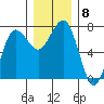 Tatoosh Island tide chart for Monday, December 8, 2025
