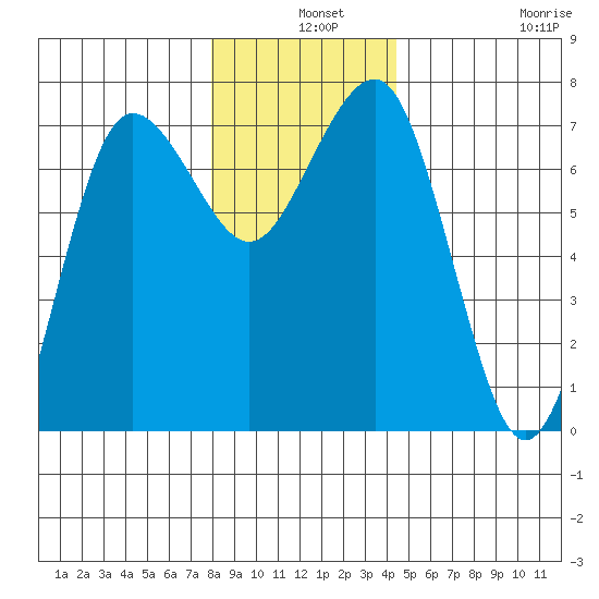 Tatoosh Island tide chart for Tuesday, December 9, 2025