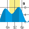 Tatoosh Island tide chart for Tuesday, December 9, 2025