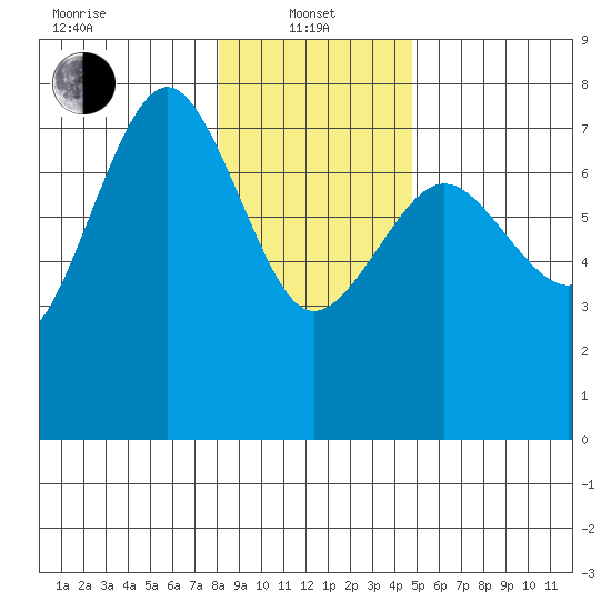 Tatoosh Island tide chart for Saturday, January 10, 2026