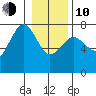 Tatoosh Island tide chart for Saturday, January 10, 2026
