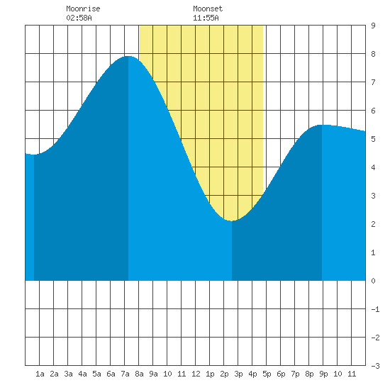 Tatoosh Island tide chart for Monday, January 12, 2026