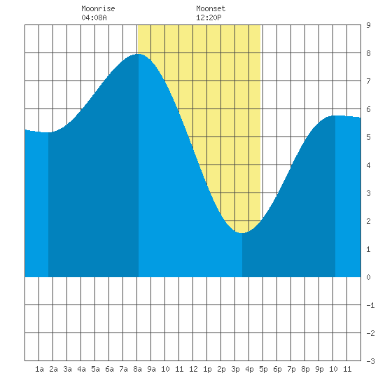 Tatoosh Island tide chart for Tuesday, January 13, 2026