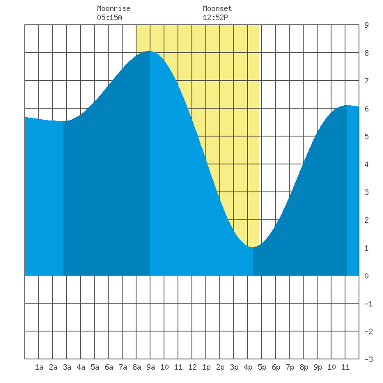 Tatoosh Island tide chart for Wednesday, January 14, 2026