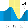 Tatoosh Island tide chart for Wednesday, January 14, 2026