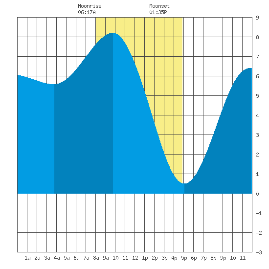 Tatoosh Island tide chart for Thursday, January 15, 2026
