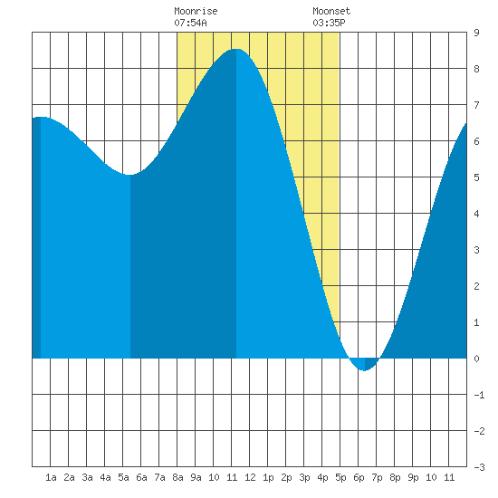 Tatoosh Island tide chart for Saturday, January 17, 2026