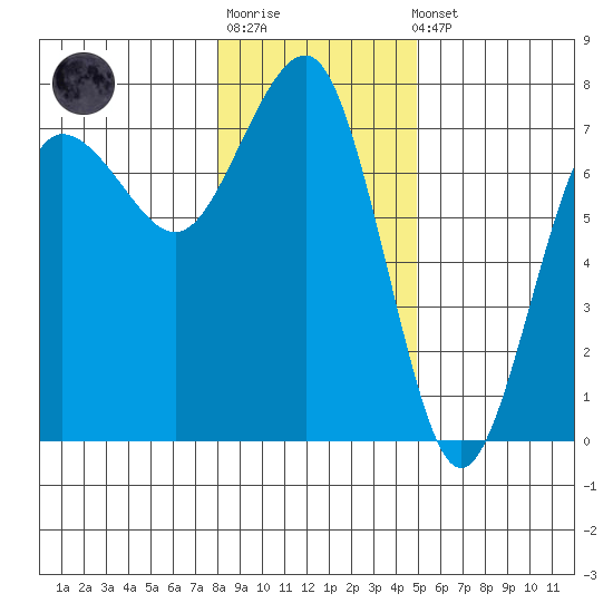 Tatoosh Island tide chart for Sunday, January 18, 2026