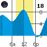 Tatoosh Island tide chart for Sunday, January 18, 2026
