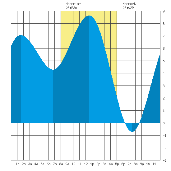 Tatoosh Island tide chart for Monday, January 19, 2026