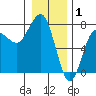 Tatoosh Island tide chart for Thursday, January 1, 2026