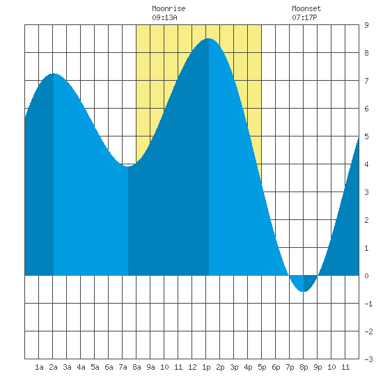 Tatoosh Island tide chart for Tuesday, January 20, 2026