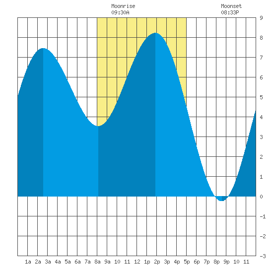 Tatoosh Island tide chart for Wednesday, January 21, 2026