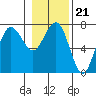Tatoosh Island tide chart for Wednesday, January 21, 2026