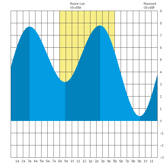 Tatoosh Island tide chart for Thursday, January 22, 2026