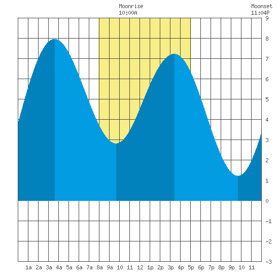 Tatoosh Island tide chart for Friday, January 23, 2026