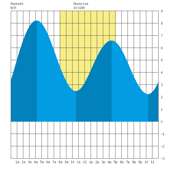Tatoosh Island tide chart for Saturday, January 24, 2026