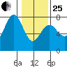Tatoosh Island tide chart for Sunday, January 25, 2026