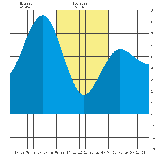 Tatoosh Island tide chart for Monday, January 26, 2026