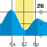 Tatoosh Island tide chart for Monday, January 26, 2026