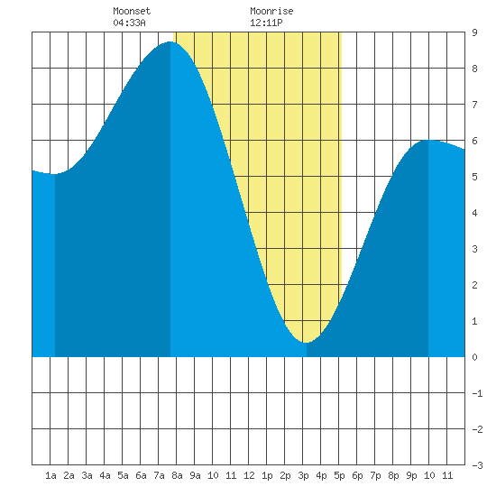 Tatoosh Island tide chart for Wednesday, January 28, 2026