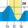 Tatoosh Island tide chart for Wednesday, January 28, 2026