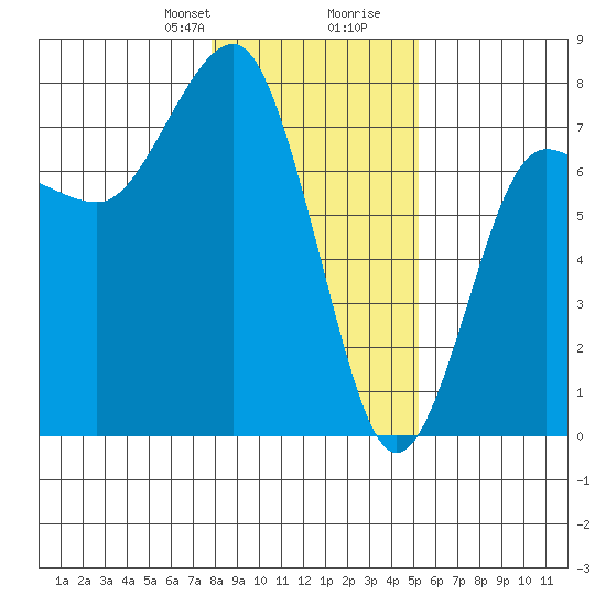 Tatoosh Island tide chart for Thursday, January 29, 2026