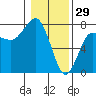 Tatoosh Island tide chart for Thursday, January 29, 2026