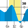 Tatoosh Island tide chart for Friday, January 30, 2026