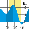 Tatoosh Island tide chart for Saturday, January 31, 2026