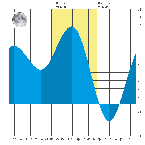 Tatoosh Island tide chart for Saturday, January 3, 2026