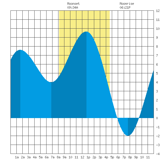 Tatoosh Island tide chart for Sunday, January 4, 2026
