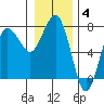 Tatoosh Island tide chart for Sunday, January 4, 2026