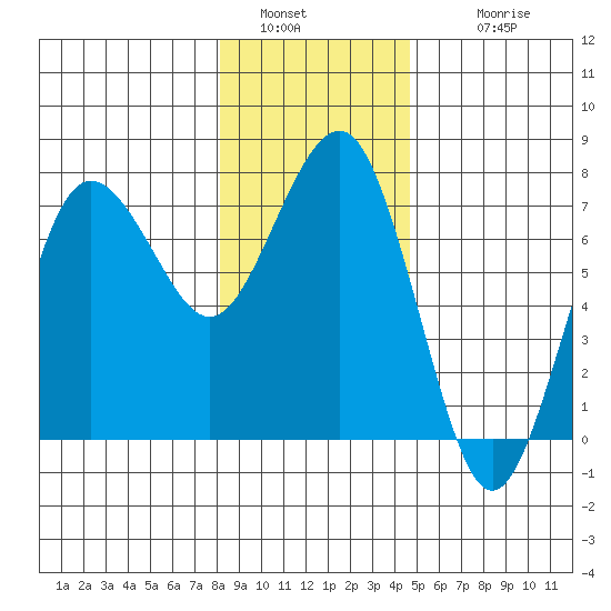 Tatoosh Island tide chart for Monday, January 5, 2026